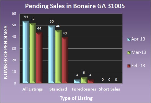 Pending Sales in Bonaire GA 31005 - Apr 2013
