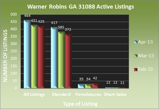 Warner Robins GA 31088 Active Listings - April 2013