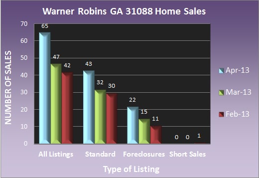 Warner Robins GA 31088 Home Sales - April 2013