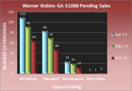 Warner Robins GA 31088 Pending Sales - April 2013